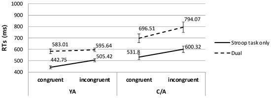 Differential Impact of WM Load on Attention in Young Adults Versus ...