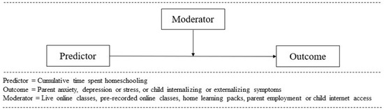 Long-Term Mandatory Homeschooling during COVID-19 Had Compounding 