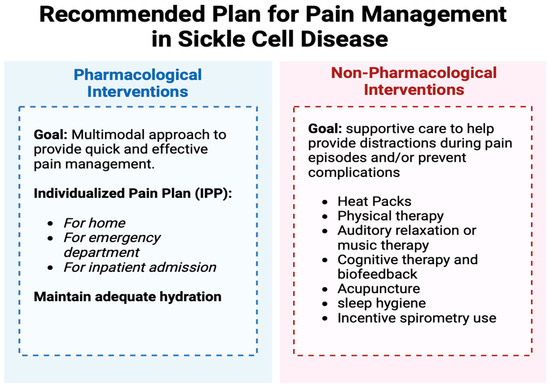 Inpatient Management of Pain Episodes in Children with Sickle Cell 