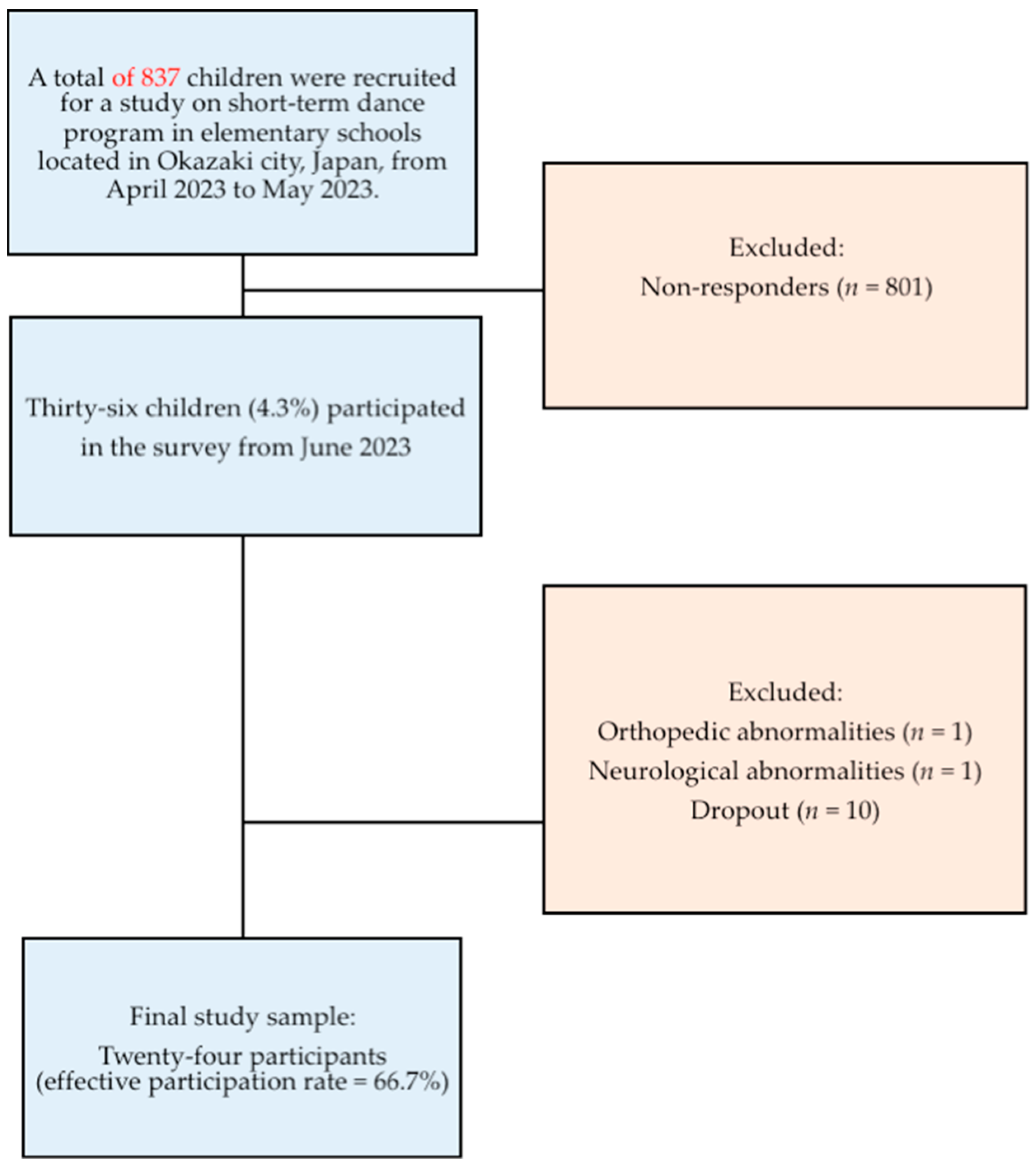 Children 11 01128 g001