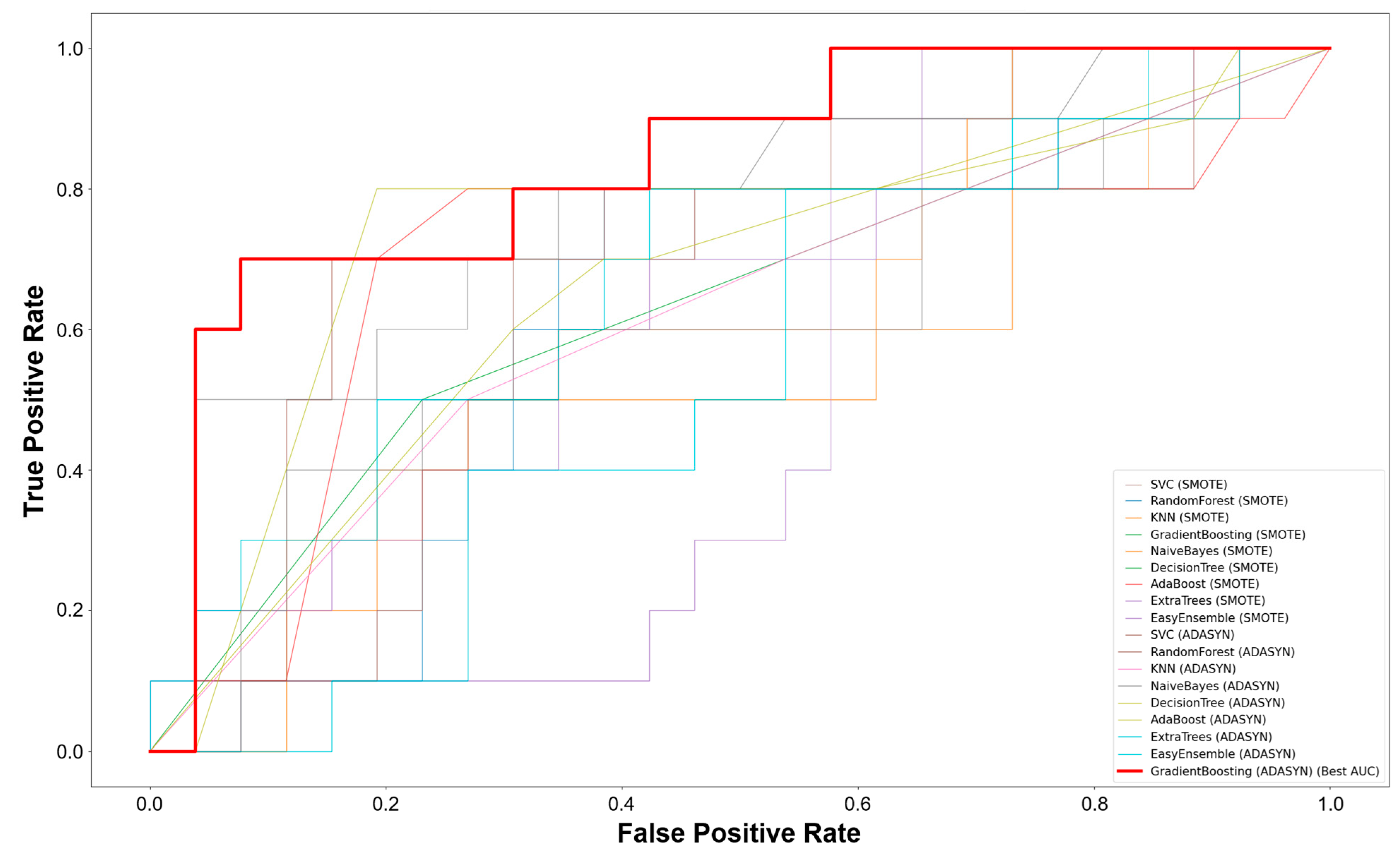 A Predictive Model for Perinatal Brain Injury Using Machine 