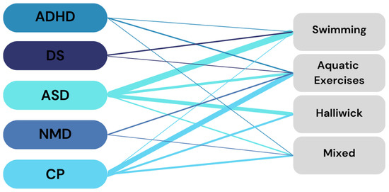 Aquatic Therapy in Children and Adolescents with Disabilities: A