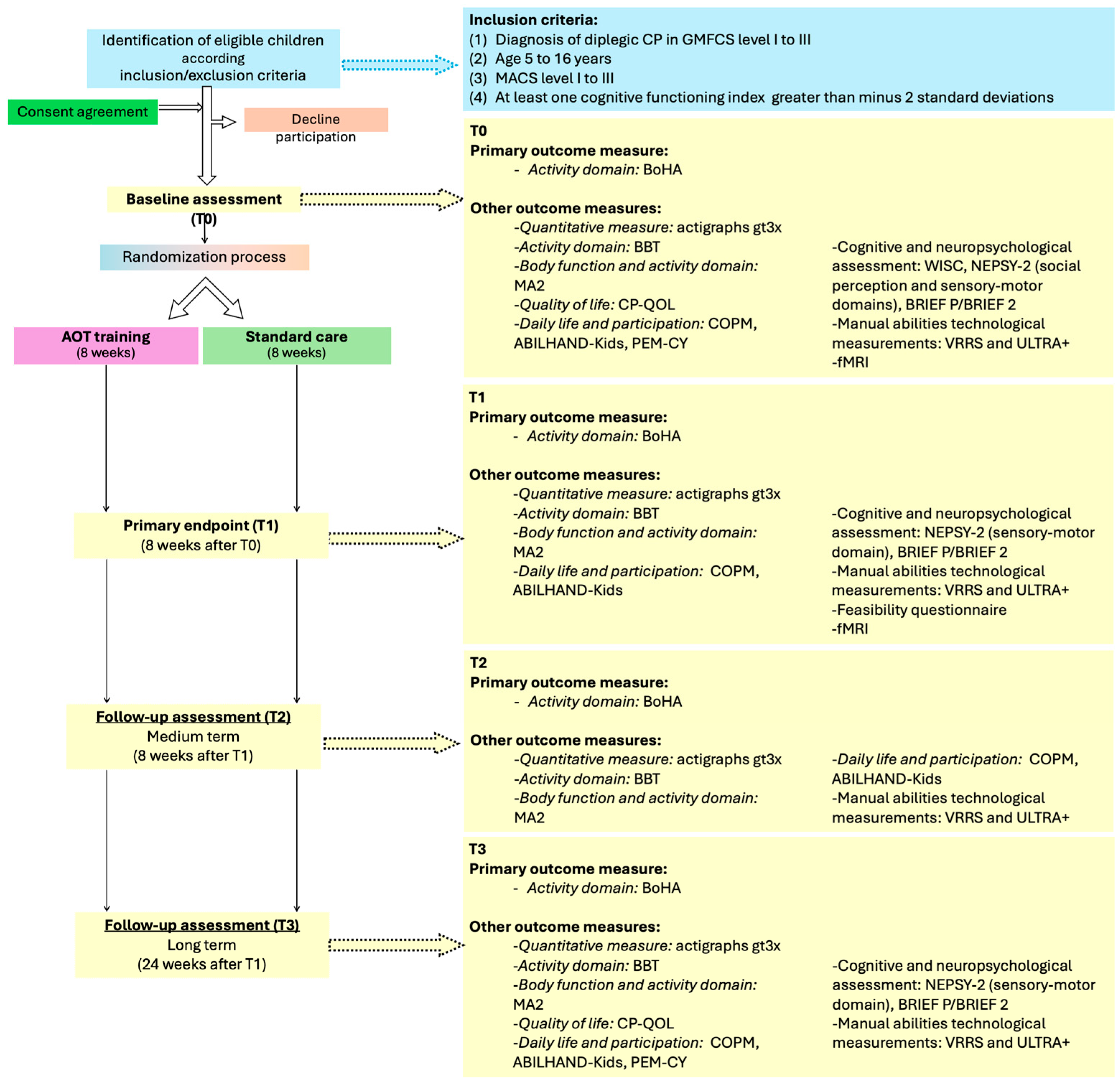 Children 12 01229 g001 Children 12 01229 g001