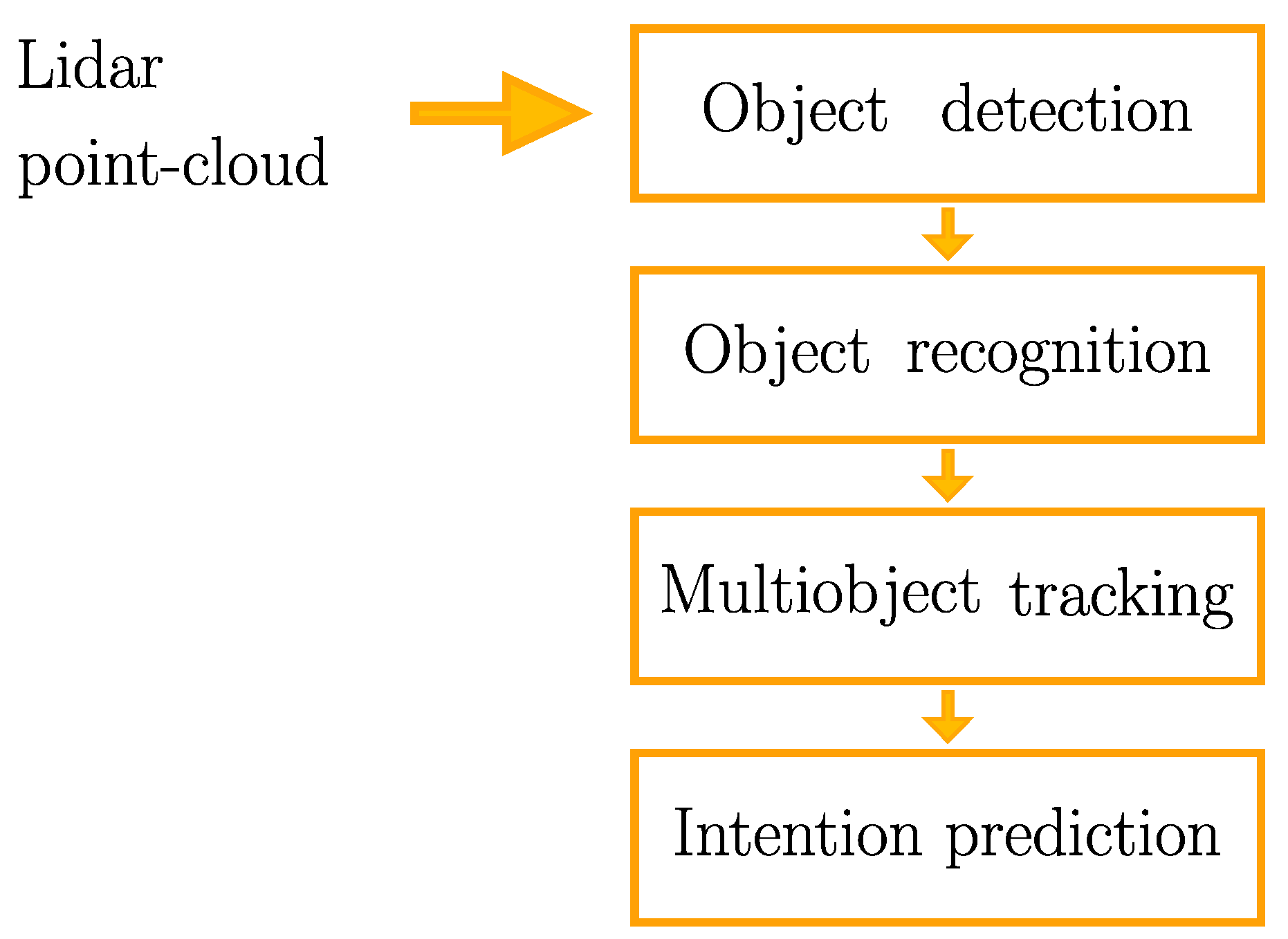 A Survey of Automotive Radar and Lidar Signal Processing and Architectures