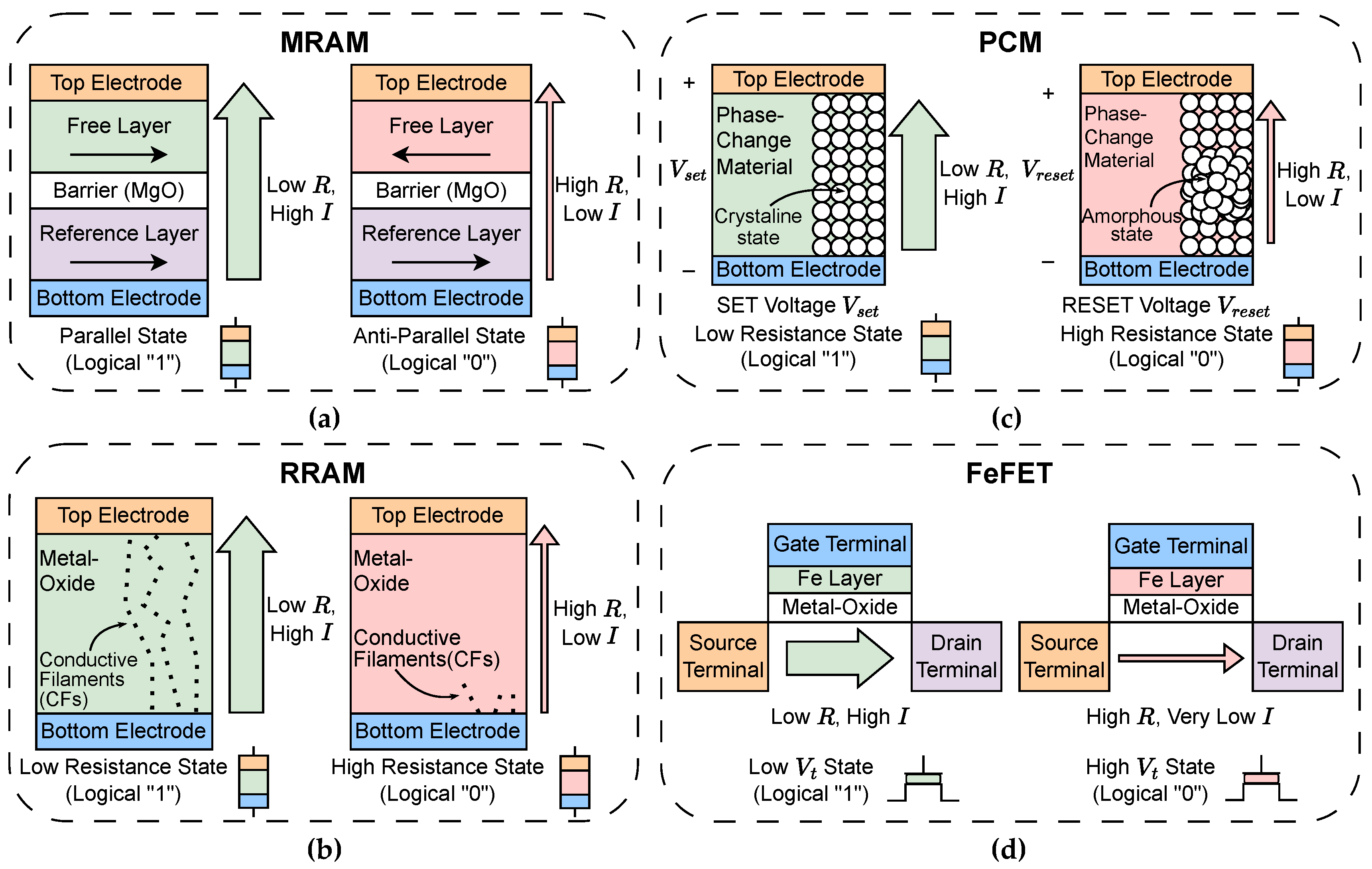 A Survey on Computing-in-Memory (CiM) and Emerging Nonvolatile Memory ...