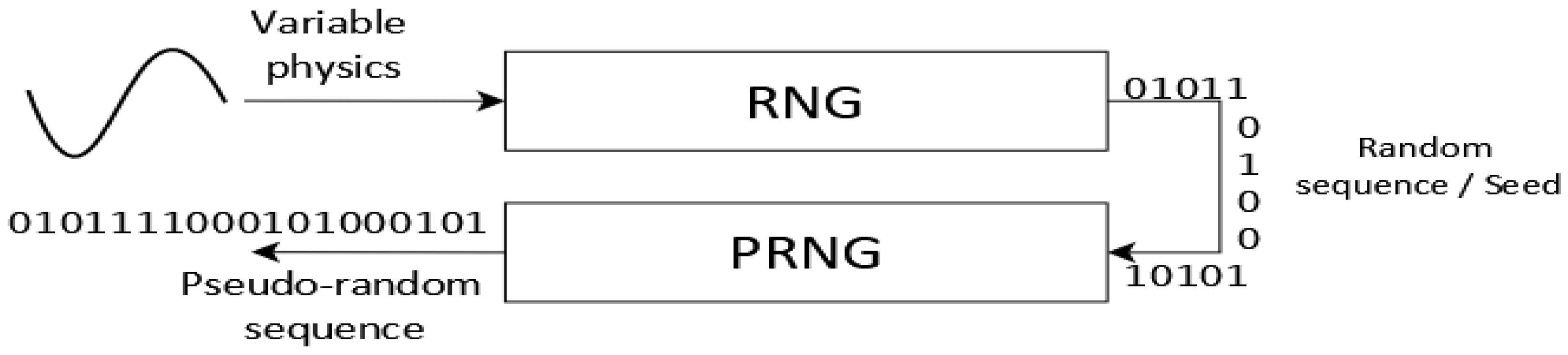 Design and Hardware Implementation of a Highly Flexible PRNG System for