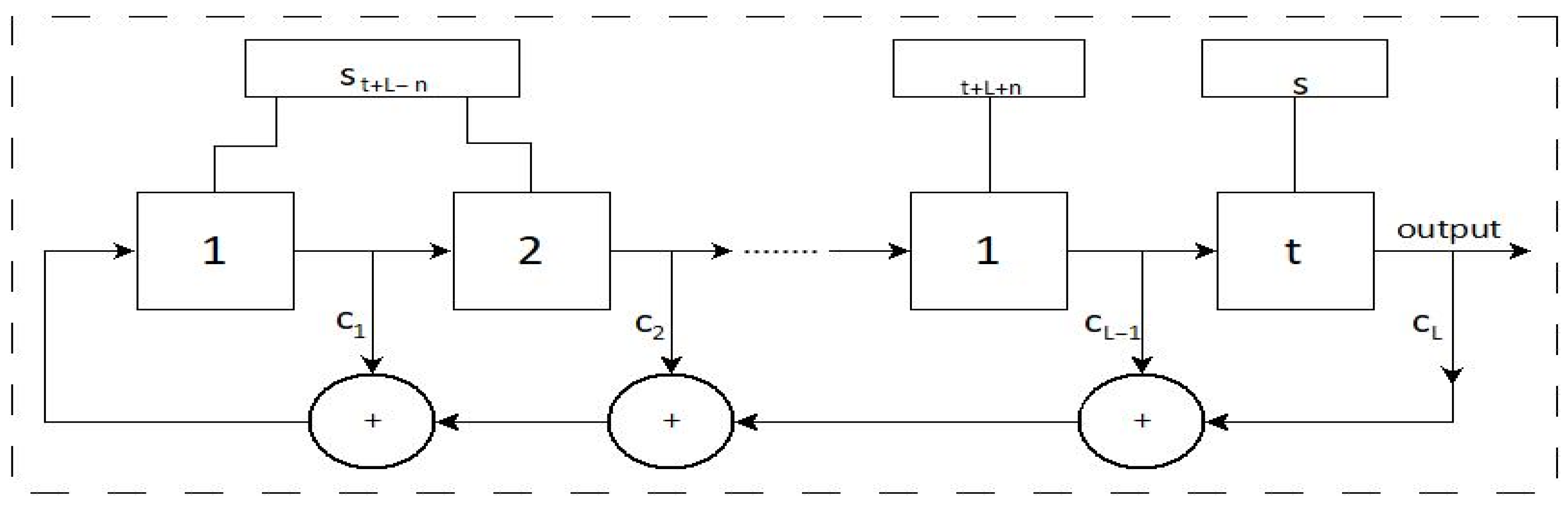 Design and Hardware Implementation of a Highly Flexible PRNG System for