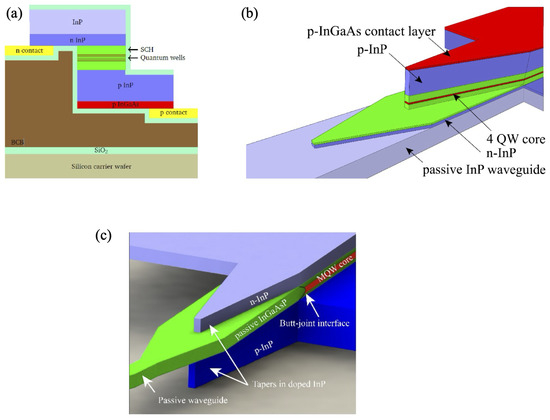 Highly Versatile Photonic Integration Platform on an Indium Phosphide ...