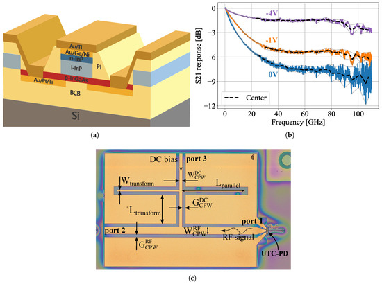 Highly Versatile Photonic Integration Platform on an Indium Phosphide ...