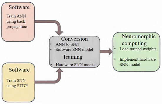 A New Era in Computing: A Review of Neuromorphic Computing Chip