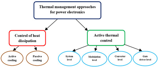 A Review of Thermal Management Techniques Adopted for High-Power ...