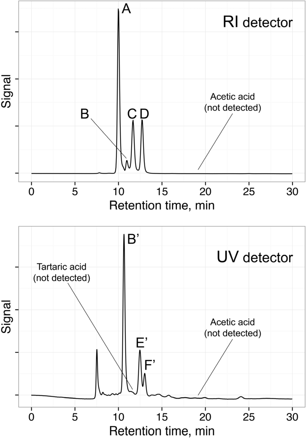 Chromatography Free FullText A Size Exclusion HPLC Method for