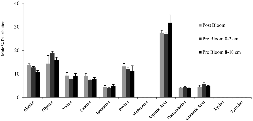 Electrophoretic Extraction and Proteomic Characterization of
