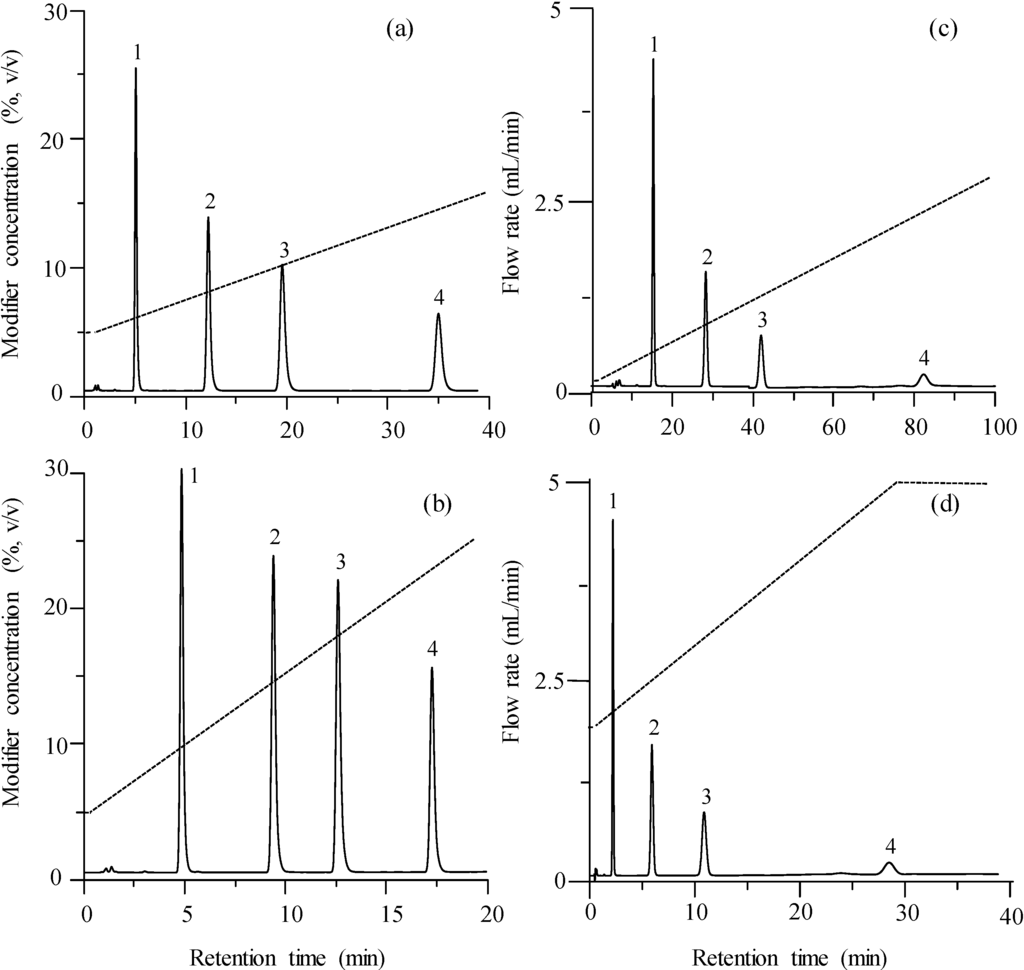 Chromatography Free FullText Description of the Retention and Peak