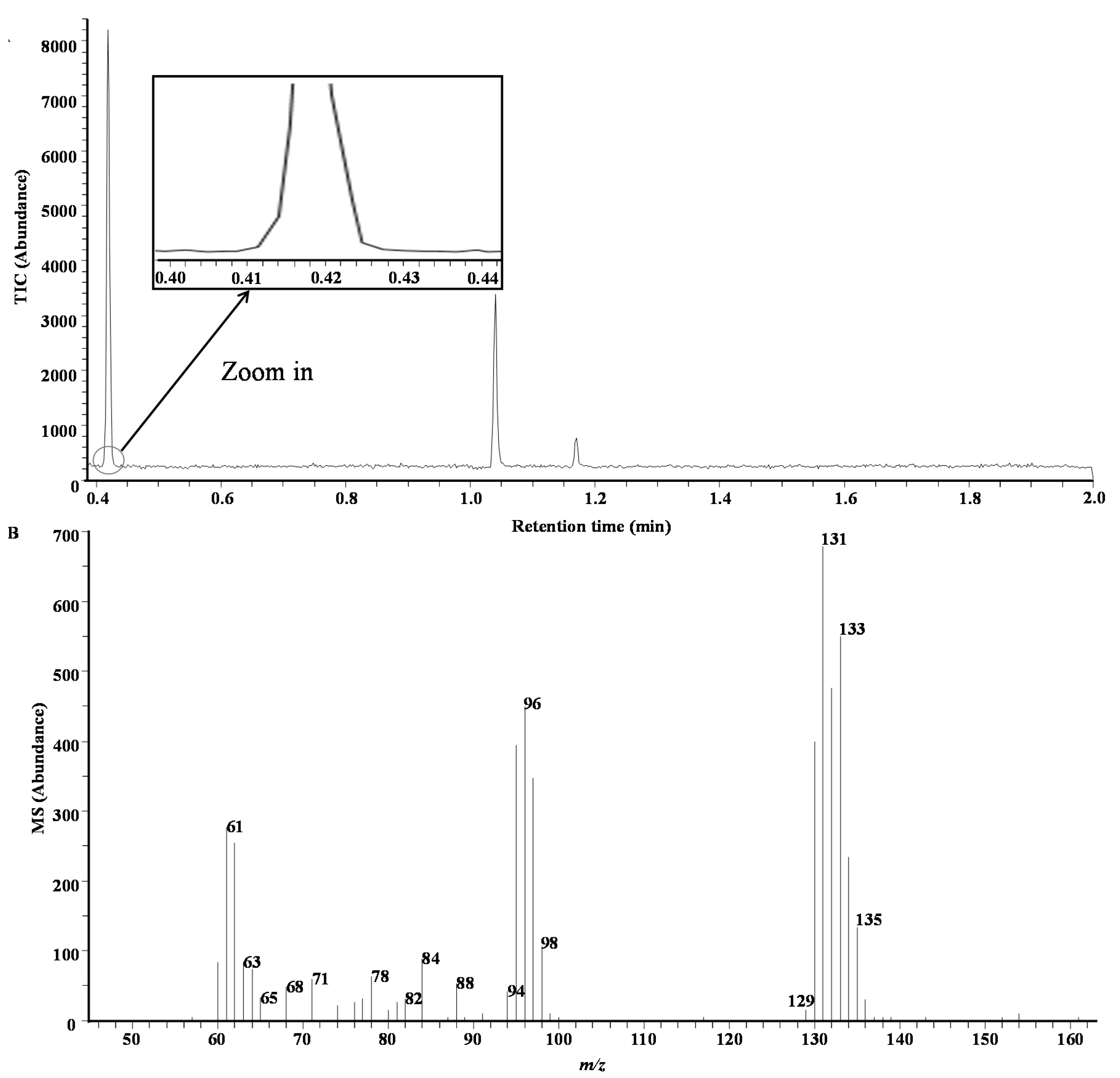 Chromatography 02 00066 g006 1024