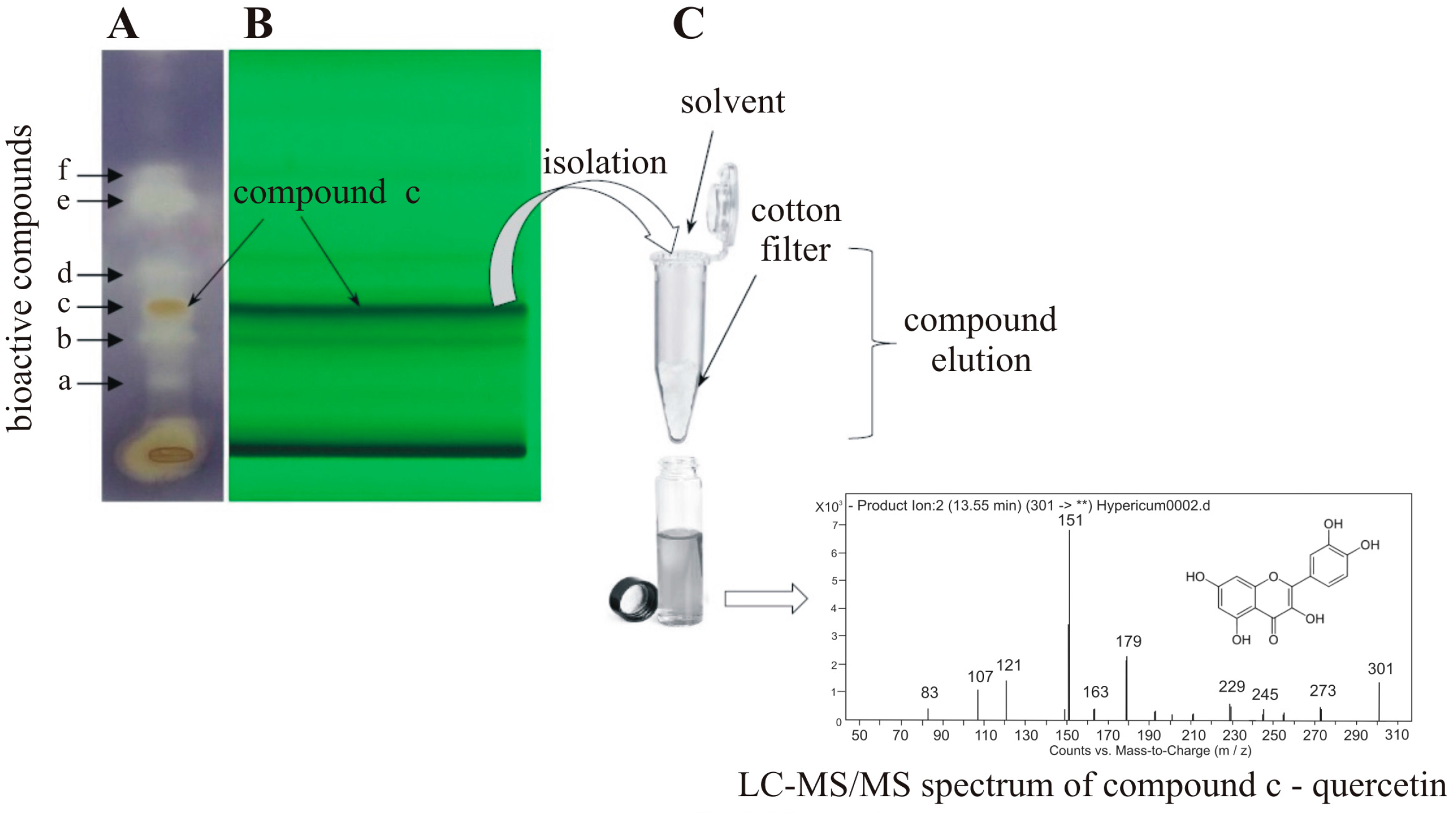 Chromatography Free FullText TLCDirect Bioautography as a High