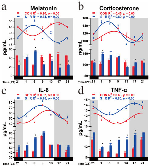 Role of Sleep Restriction in Daily Rhythms of Expression of
