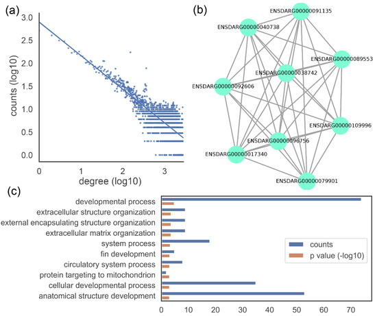 GWENA: gene co-expression networks analysis and extended modules  characterization in a single Bioconductor package, BMC Bioinformatics
