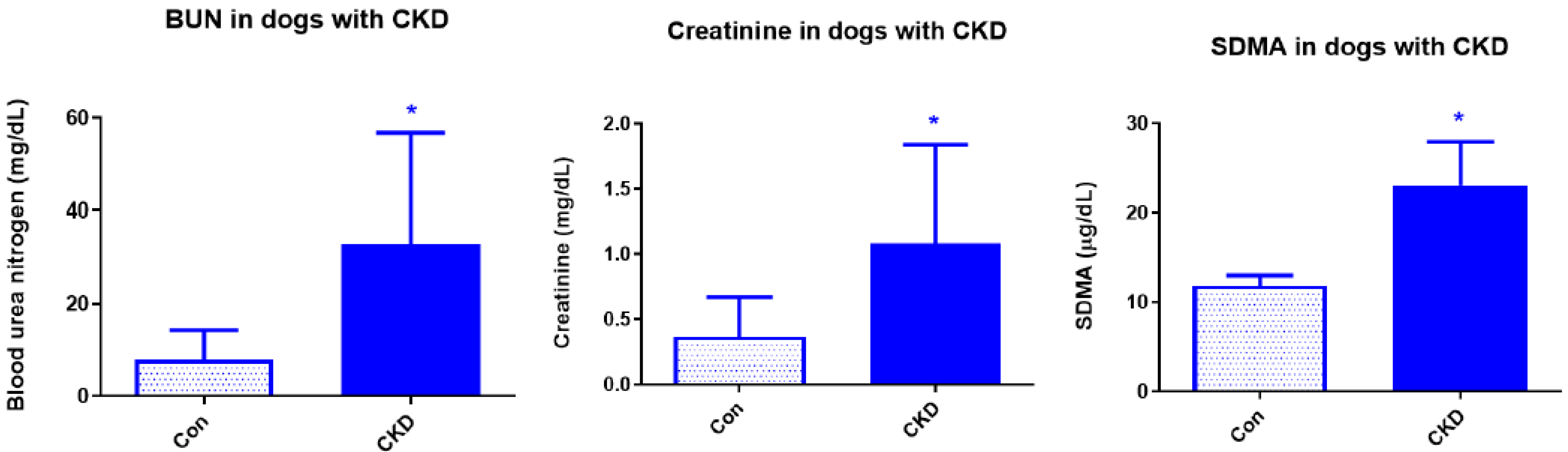 What Does High Sdma Mean In Dogs