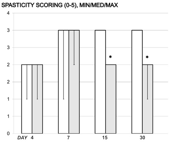 Novel Therapeutic Effects in Rat Spinal Cord Injuries: Recovery of the  Definitive and Early Spinal Cord Injury by the Administration of  Pentadecapeptide BPC 157 Therapy