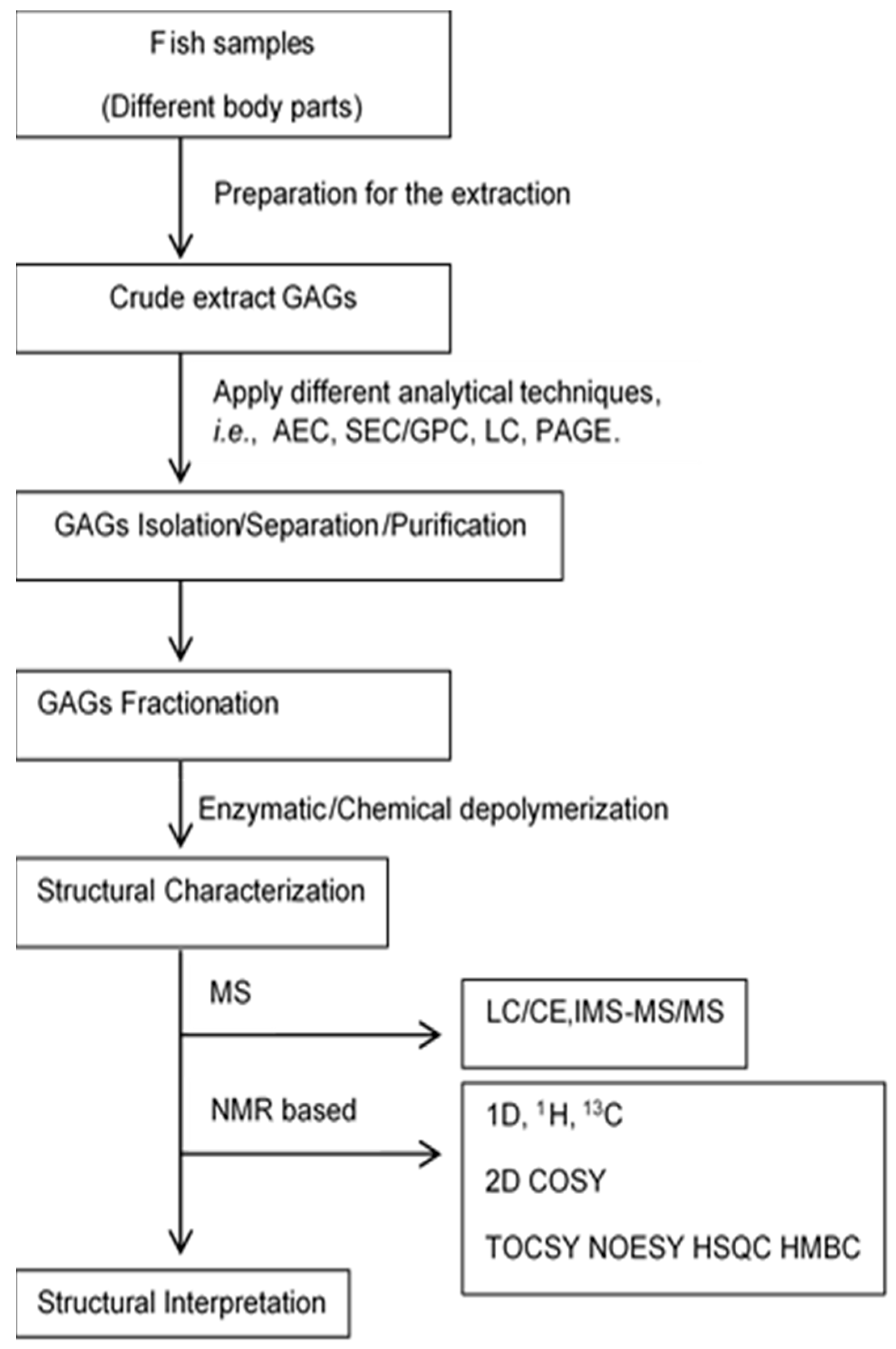 CIMB Free FullText A Concise Review of Extraction and