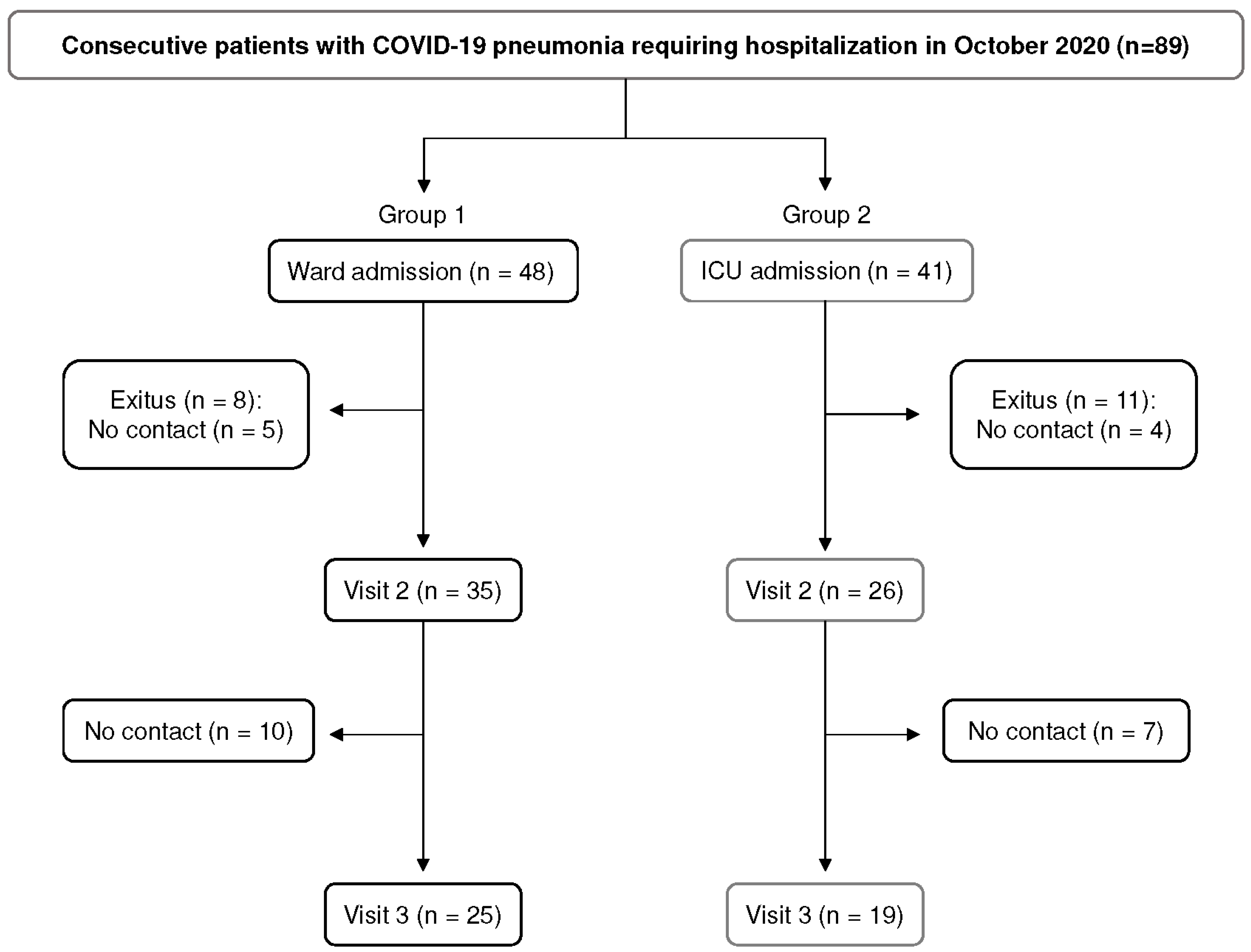 SARS-CoV-2 viral load is associated with increased disease severity and  mortality