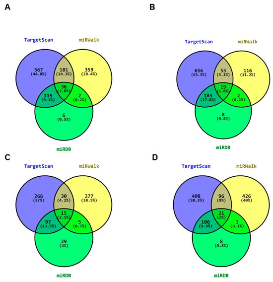 Bioinformatics Analysis Reveals E6 and E7 of HPV 16 Regulate