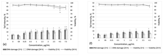 In Vitro Evaluation of DNA Damage Induction by Silver (Ag), Gold (Au ...