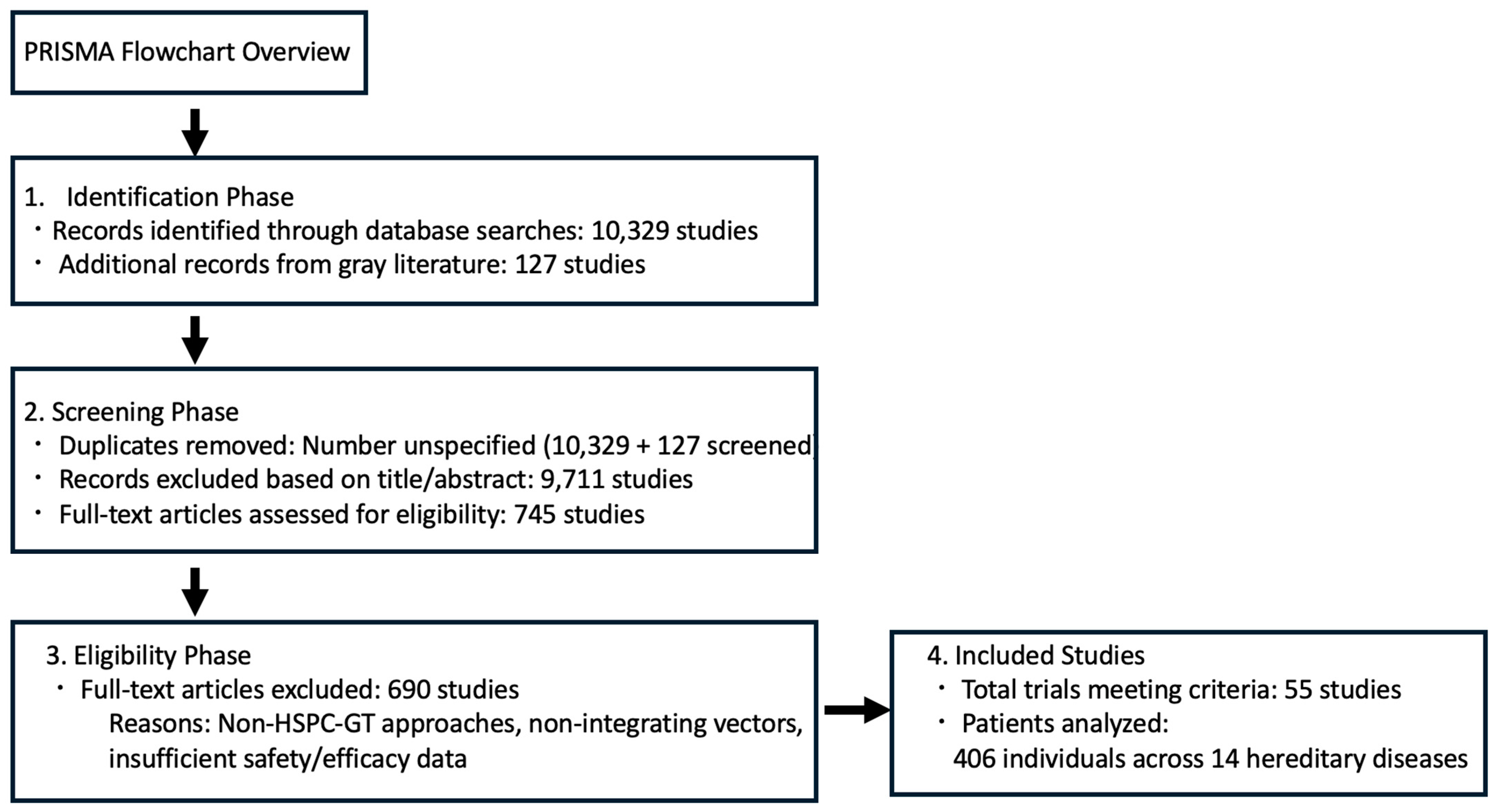 Advances in Gene Therapy with Oncolytic Viruses and CAR-T