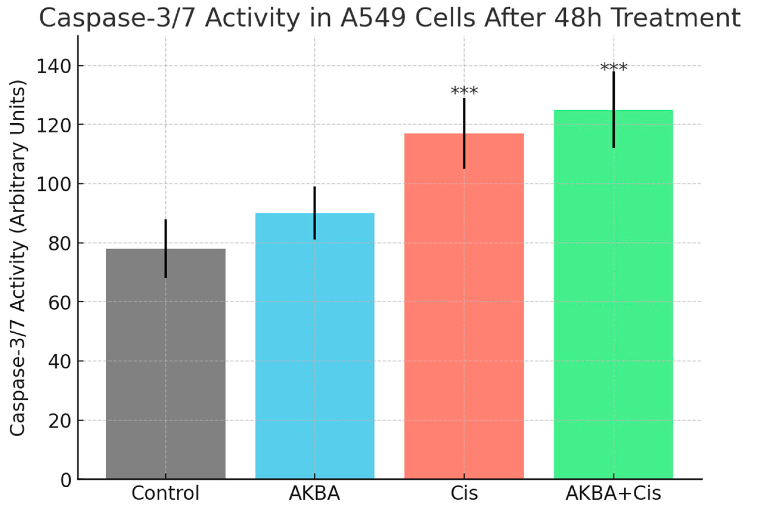 Synergistic Induction of Apoptosis by Boswellic Acid and Cisplatin in ...