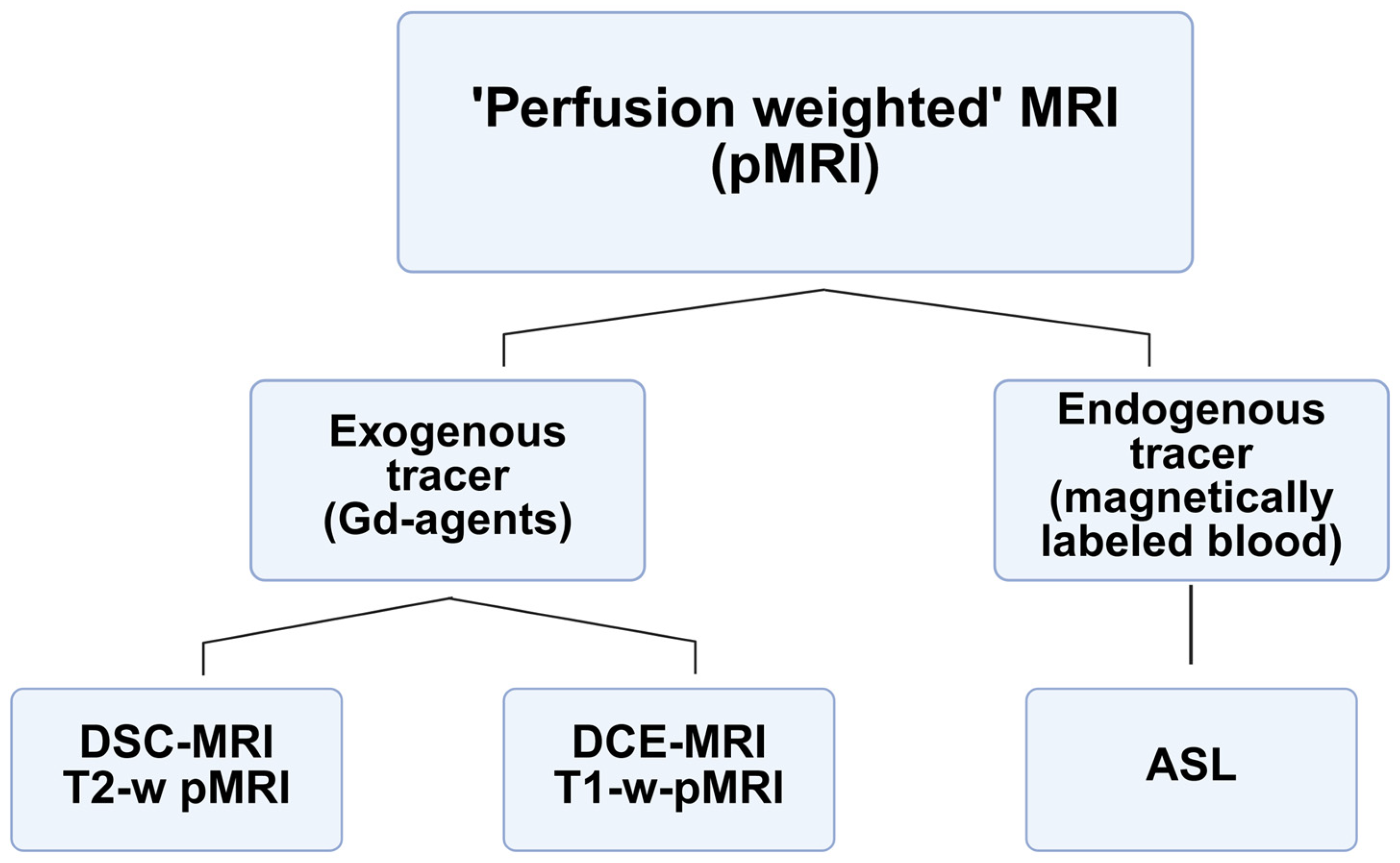 Pmri Monitoring Pharmacological Treatment of Breast Cancer with MRI