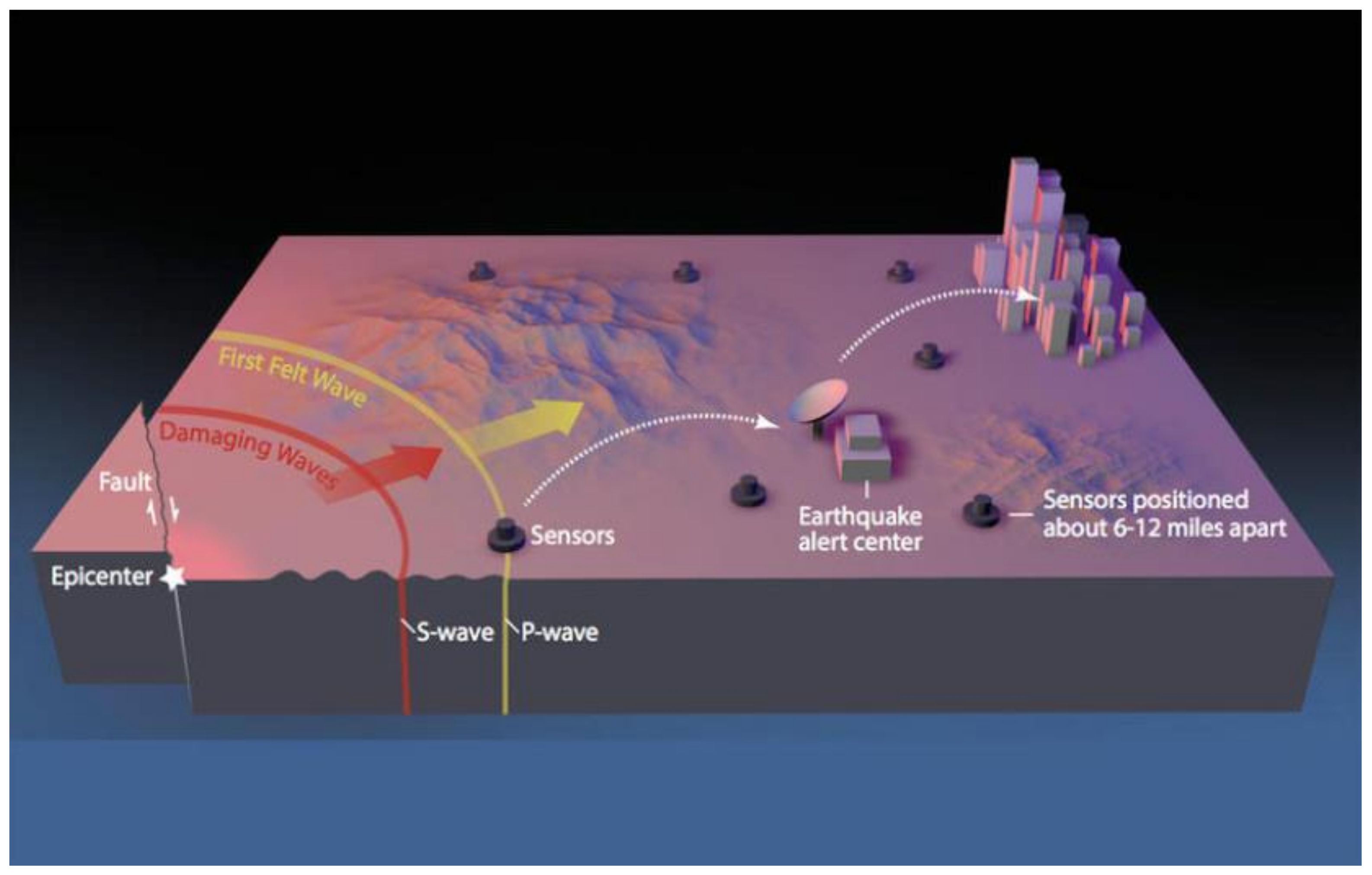 CivilEng | Free Full-Text | Earthquake Early Warning Systems as an Asset  Risk Management Tool