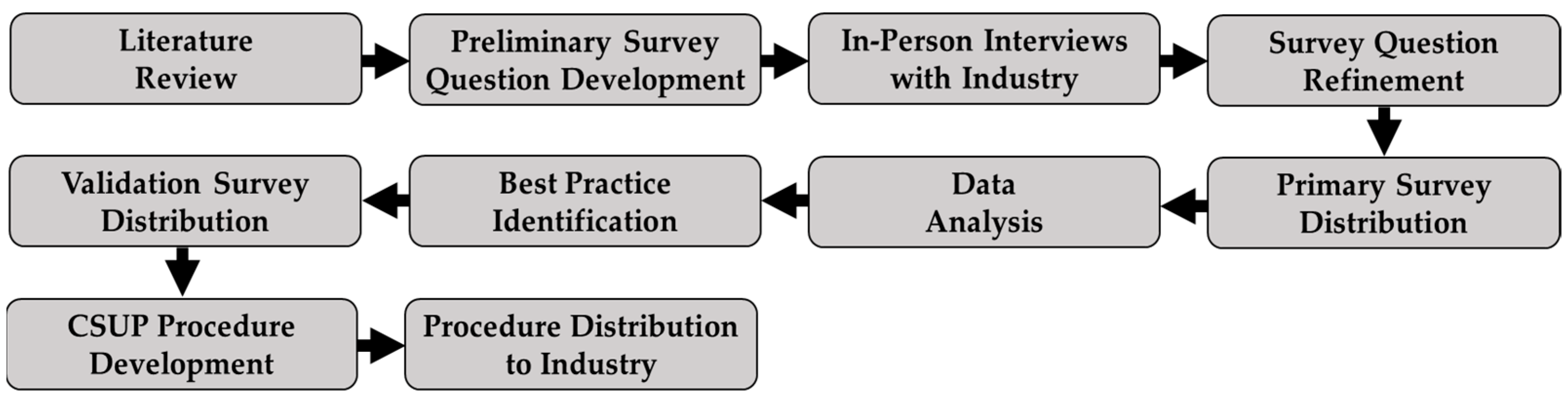 CivilEng Free FullText Construction Site Utilization Planning A