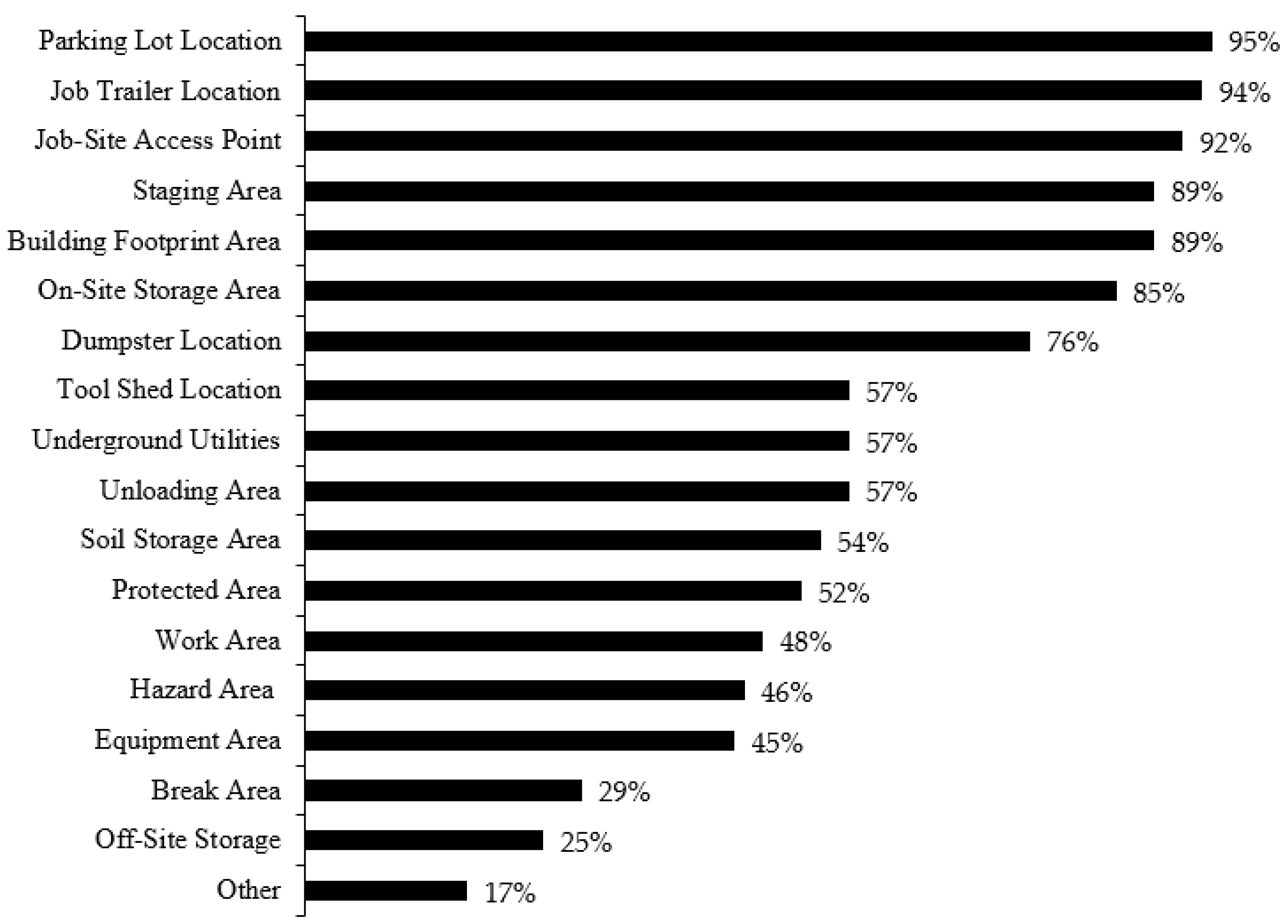 CivilEng Free FullText Construction Site Utilization Planning A