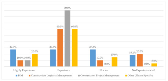 Civileng Free Full Text 4d Bim For Construction Logistics Management Html