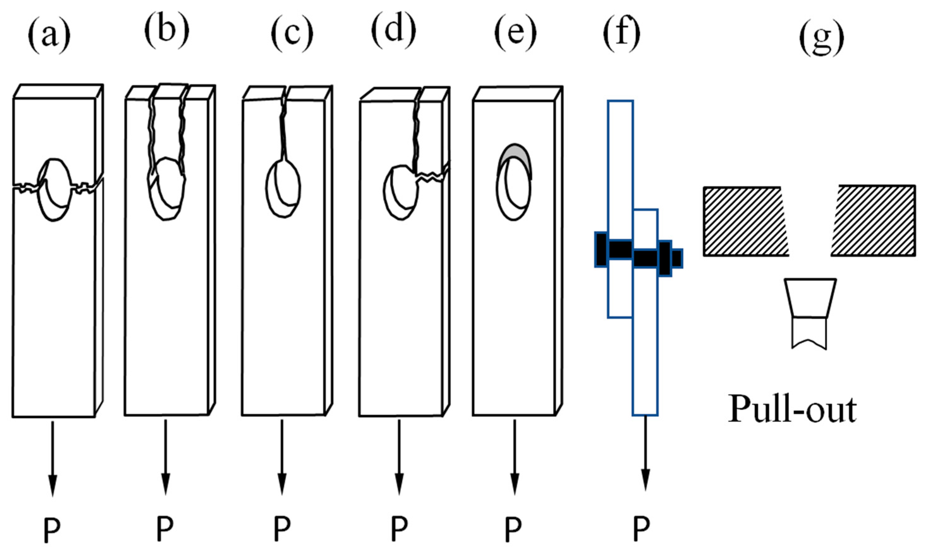 CivilEng Free FullText Failure Behavior of Composite Bolted Joints