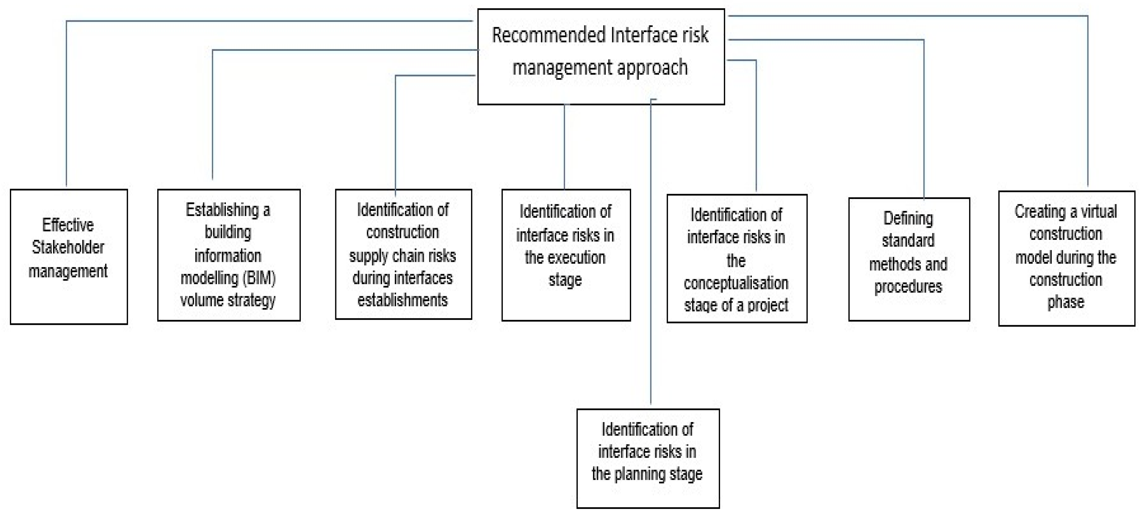 A Systematic Approach to Identify and Manage Interface Risks between ...