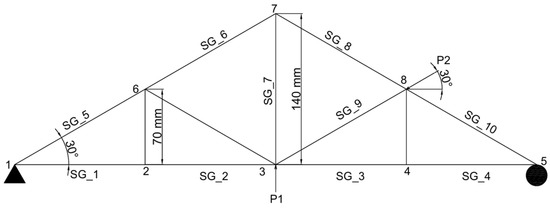 SG ポイント Application of Machine Learning for Real-Time Structural