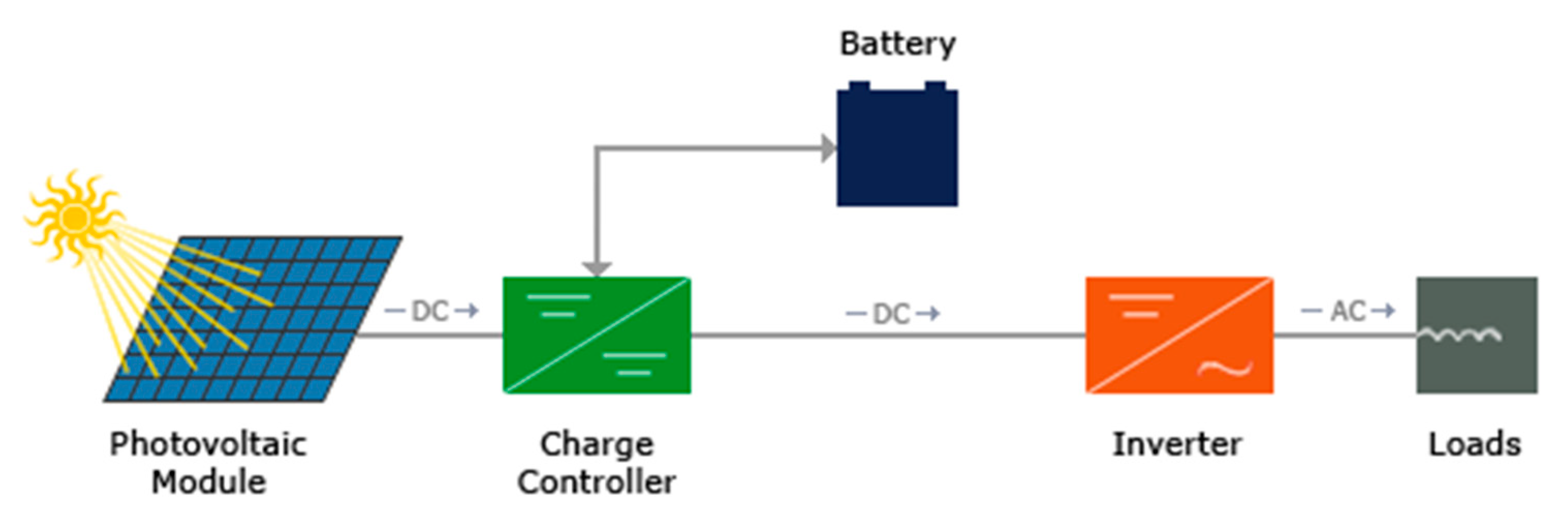 Power scaling. Фотовольтаика схема. Фотовольтаика имеет место в. PV модули. Schema on Grid.