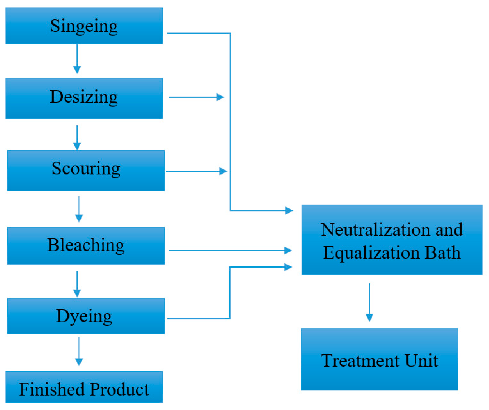 Textile Processing Flow Chart