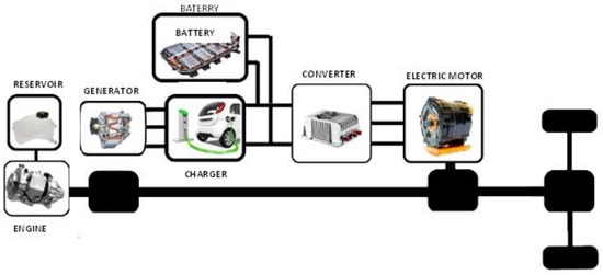  Structure of a plug-in hybrid electric vehicle.