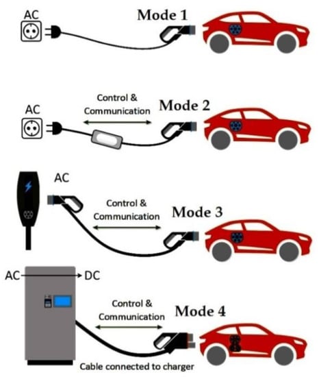 IEC 61851-1 charging modes.