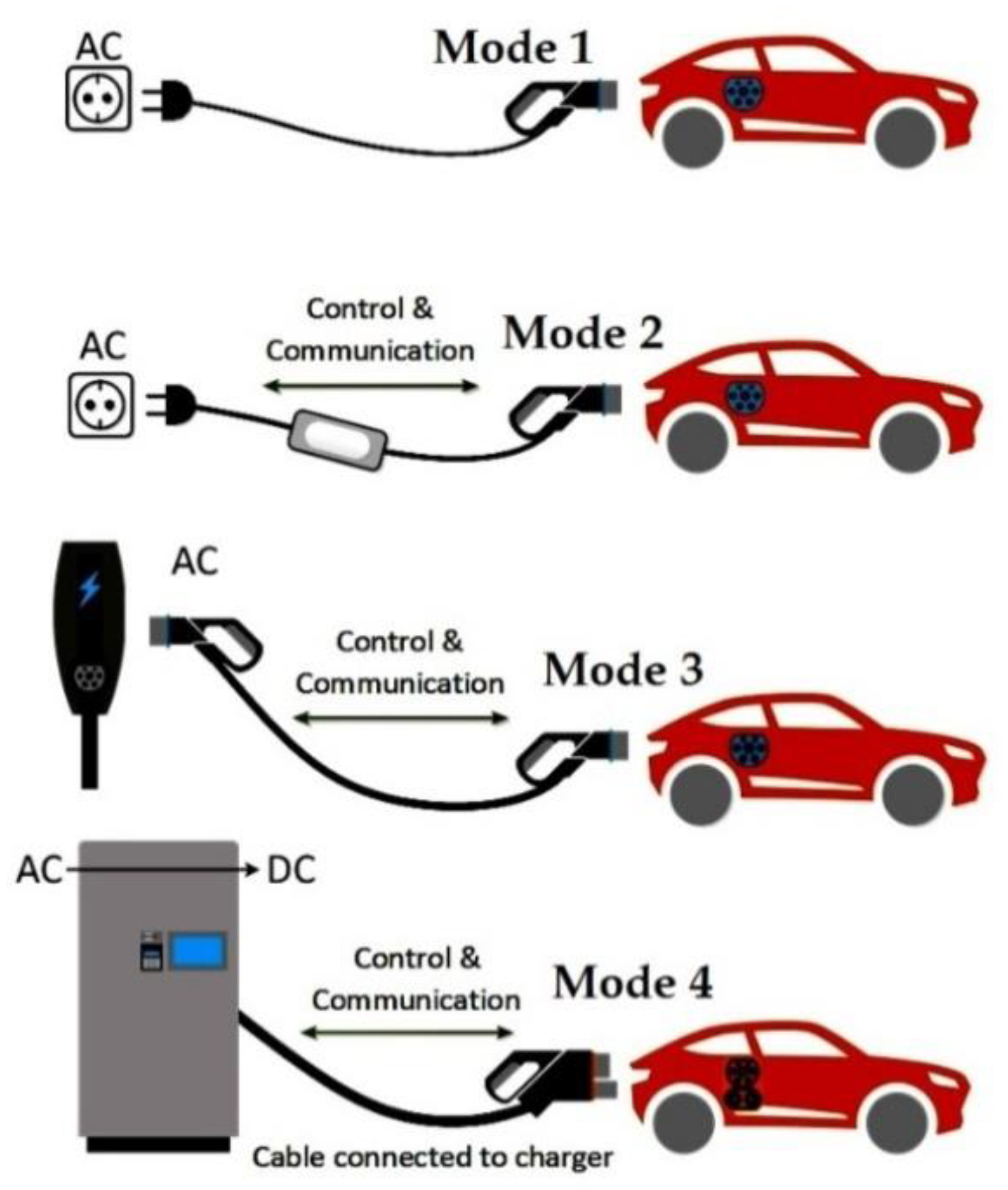 Clean Technol. Free FullText Electrical Vehicles Current State of