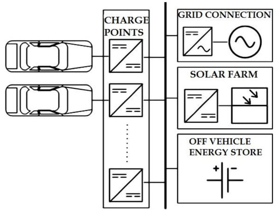 Figure 8. Block schematic of EV charging station.