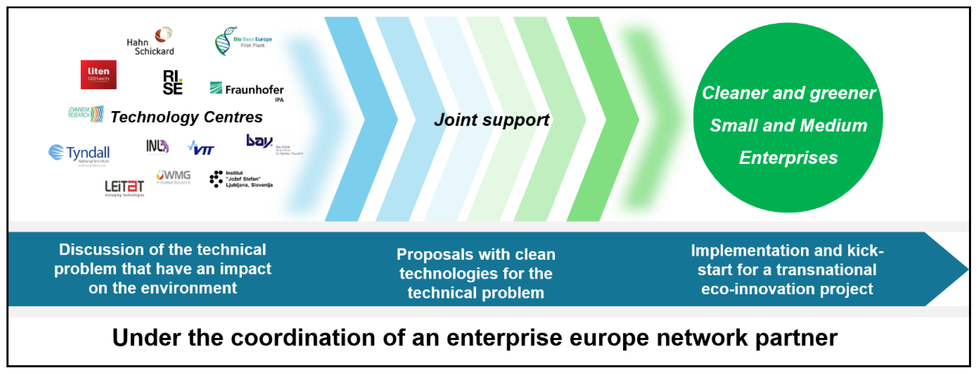 Clean Technol Free Full Text Open Eco Innovation For Smes With Pan European Key Enabling Technology Centres Html Clean Technol Free Full Text Open Eco Innovation For Smes With Pan European Key Enabling Technology Centres Html