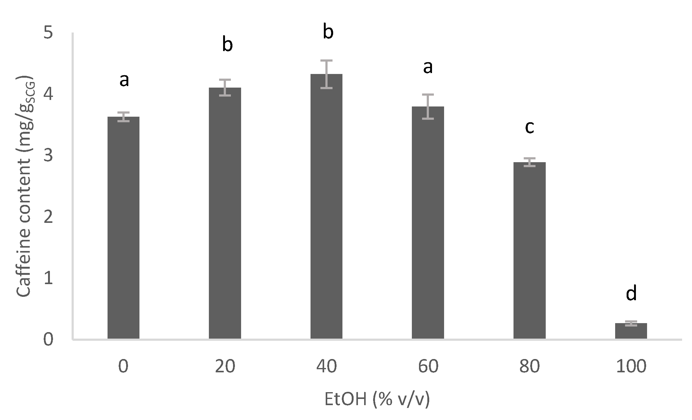 Clean Technol Free Full Text Study Of Influential Parameters Of The Caffeine Extraction From Spent Coffee Grounds From Brewing Coffee Method To The Waste Treatment Conditions Html