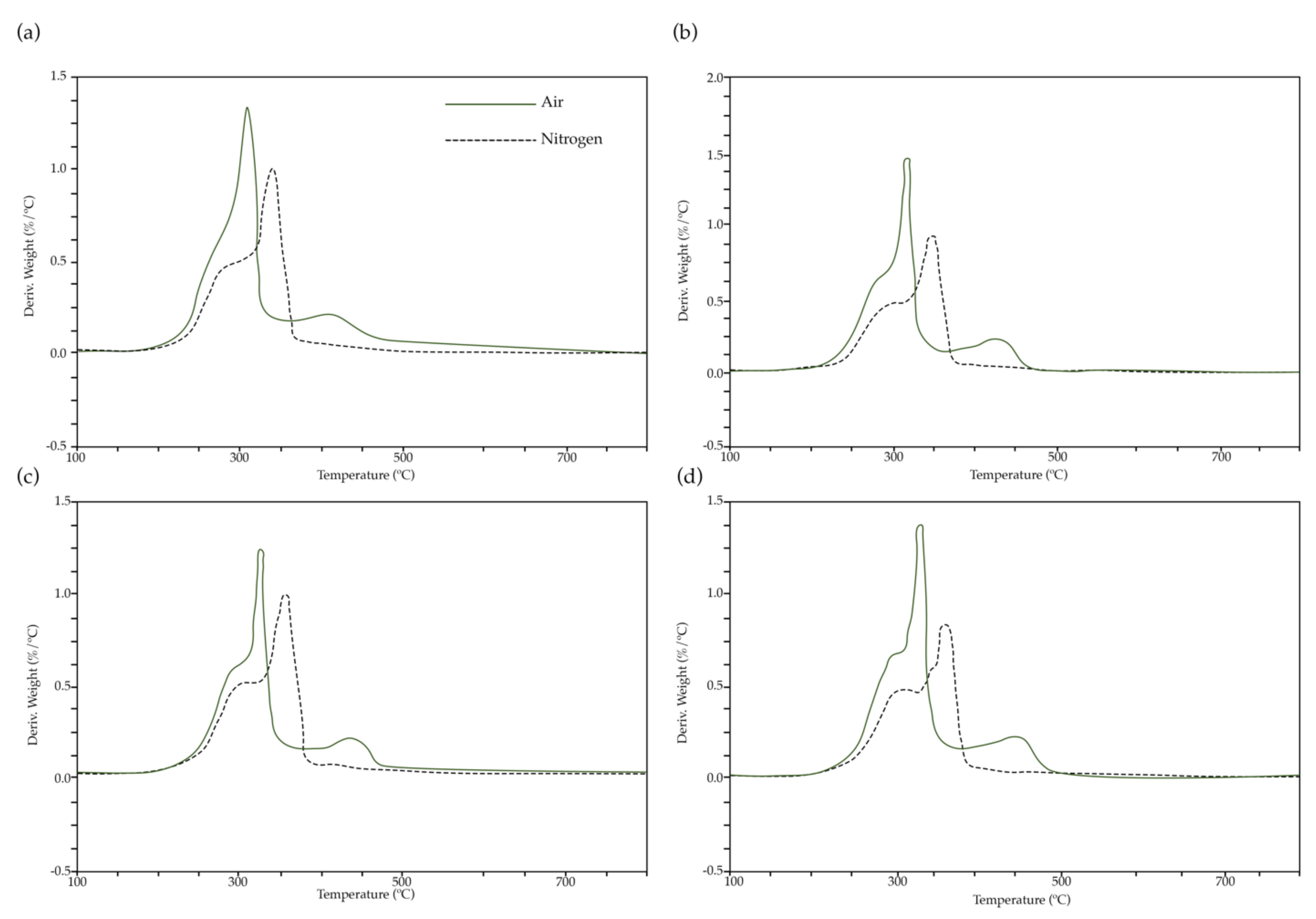 Clean Technol. Free FullText Thermochemical Conversion of Sugarcane Bagasse A