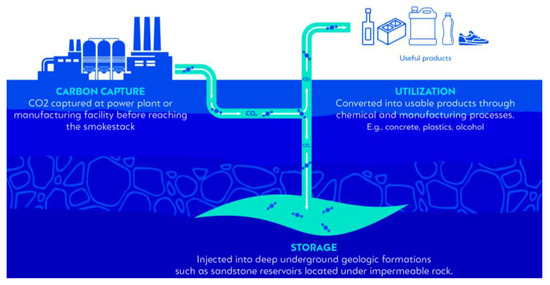 Recent Advances in Geological Storage: Trapping Mechanisms, Storage Sites,  Projects, and Application of Machine Learning