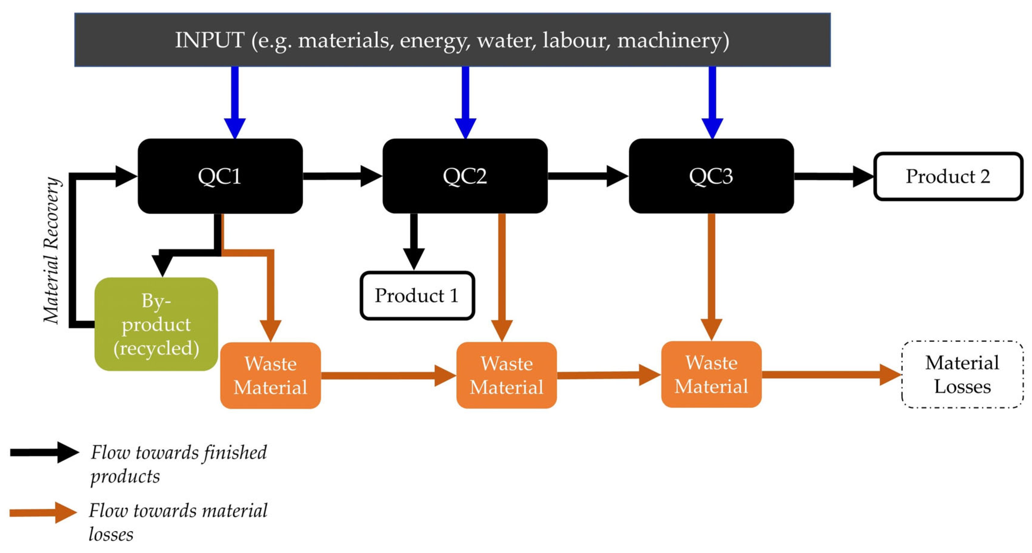Material Flow Cost Accounting as a Resource-Saving Tool for 