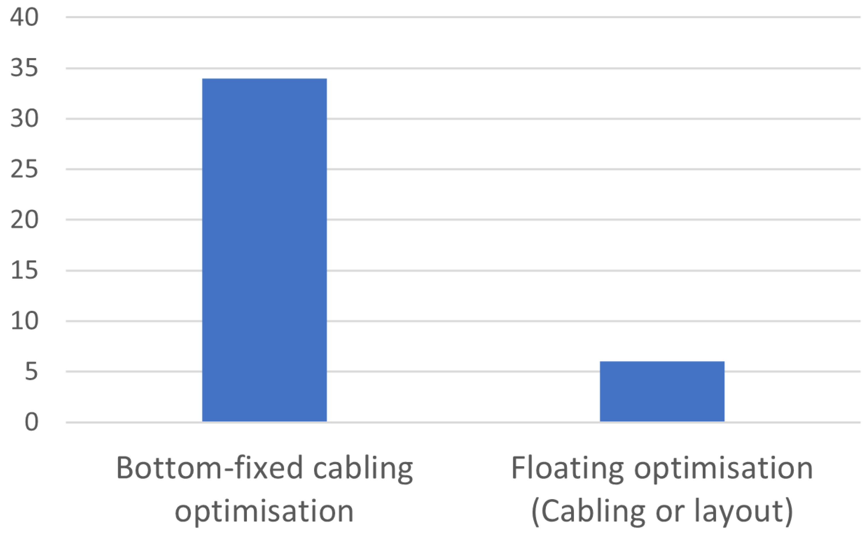 Offshore Electrical Grid Layout Optimization for Floating
